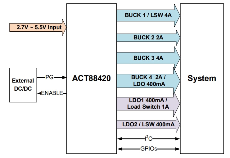 Application Circuit Diagram - Qorvo ACT88420 Advanced PMIC